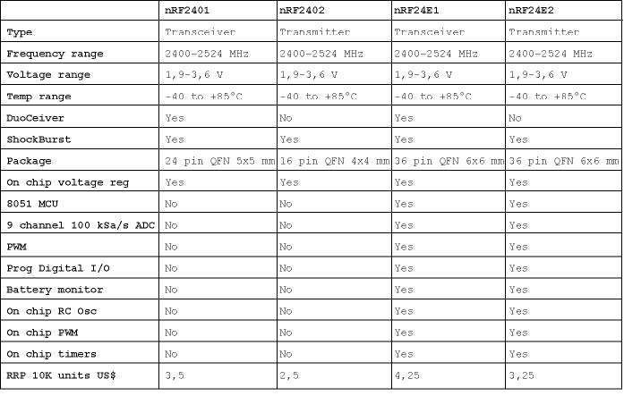 Table 1. Feature set comparison table for nRF24xx products